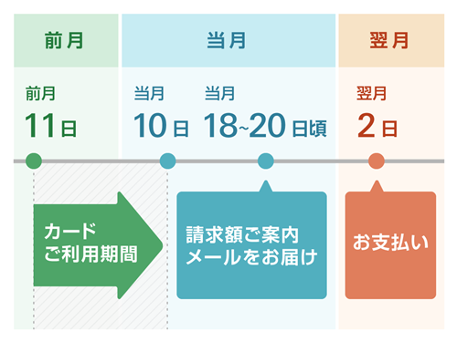 イオンカード Tgcデザイン の締め日 引き落とし日を教えてください 得丸 クレカ お得情報 株主優待ブログ